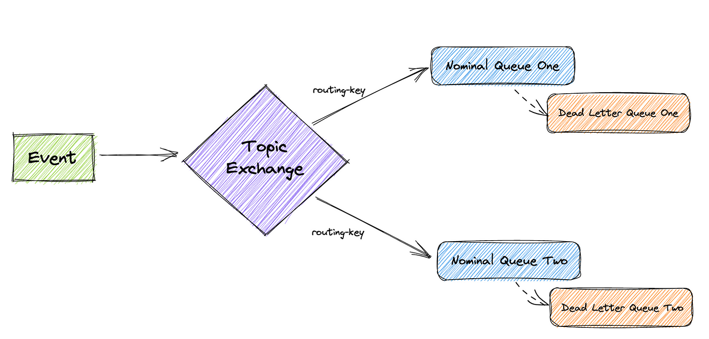 Event Driven Architecture with RabbitMQ